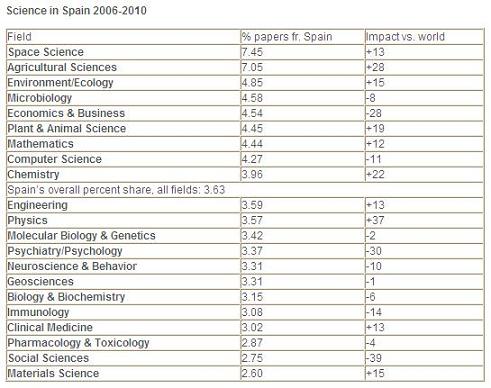 Ciencia en Espaa 2006-2010