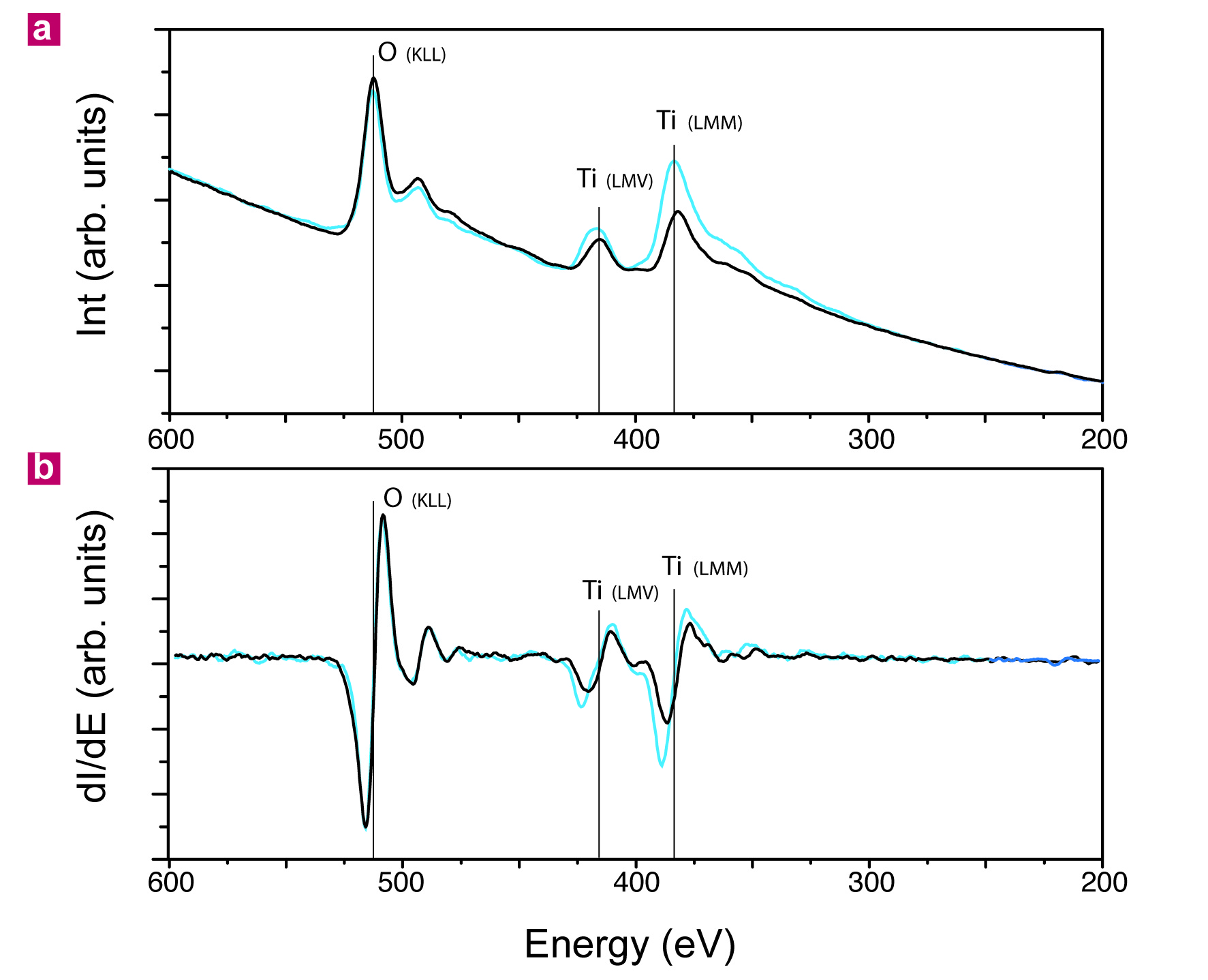 Auger spectra of the pristine and modified surfaces of TiO2(110)